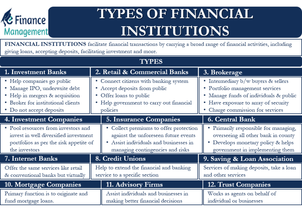 Different Types of Financial Institutions and Their Complete Details